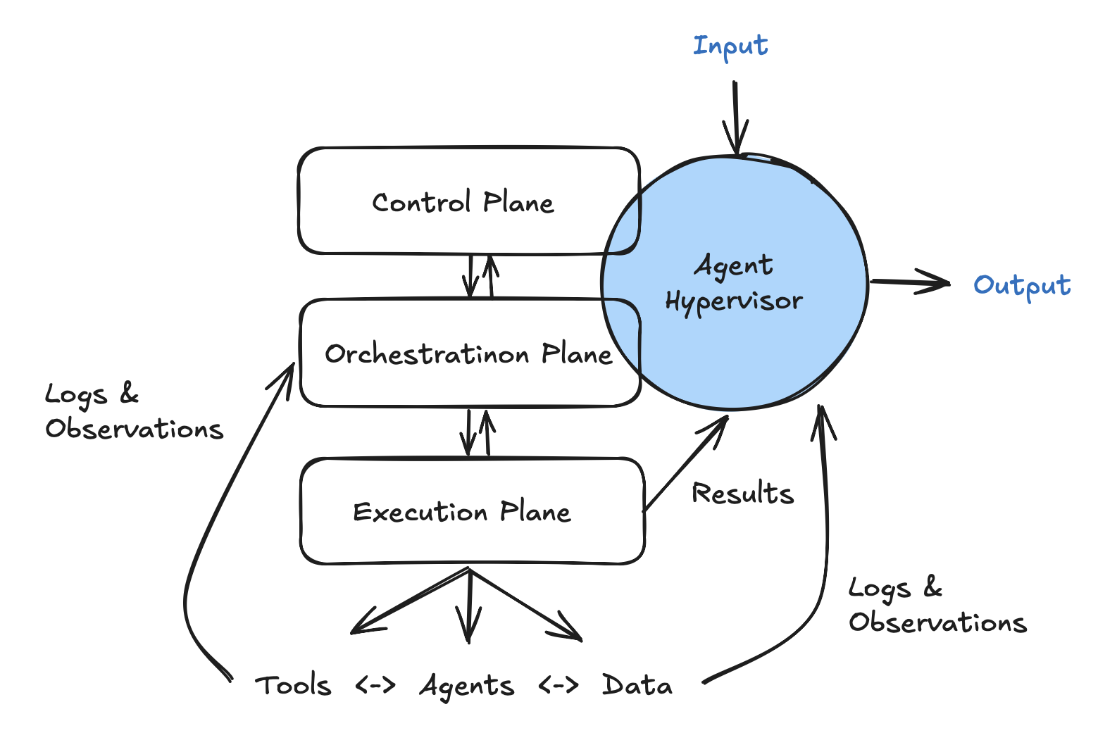 Agent-Hypervisor Architecture